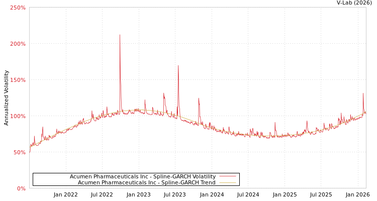 graph of Acumen Pharmaceuticals Inc SGARCH