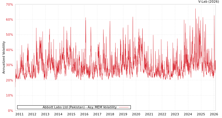 graph of Abbott Labs Ltd (Pakistan) AMEM