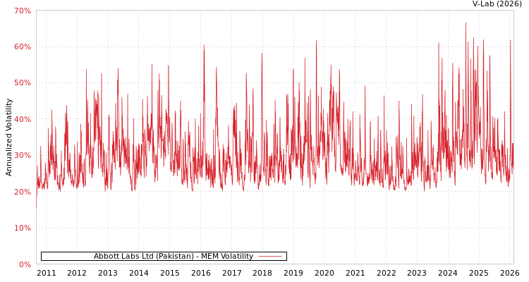 graph of Abbott Labs Ltd (Pakistan) MEM