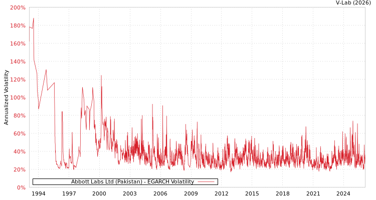 graph of Abbott Labs Ltd (Pakistan) EGARCH