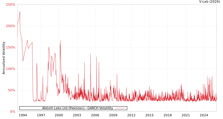 graph of Abbott Labs Ltd (Pakistan) GARCH