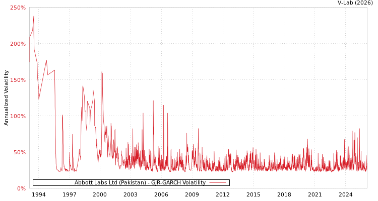 graph of Abbott Labs Ltd (Pakistan) GJR-GARCH