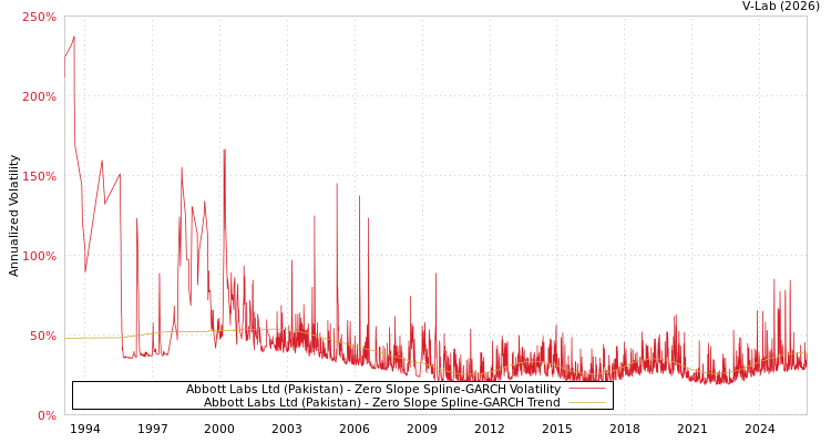 graph of Abbott Labs Ltd (Pakistan) S0GARCH