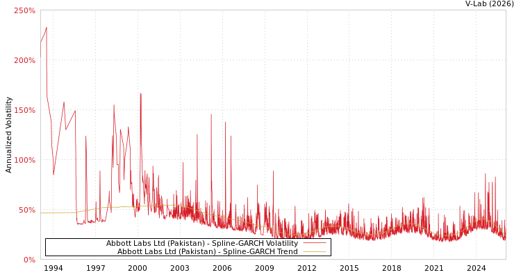 graph of Abbott Labs Ltd (Pakistan) SGARCH