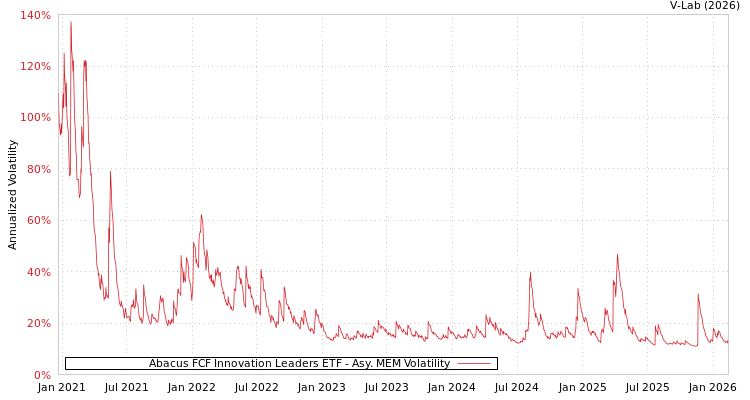 graph of Abacus FCF Innovation Leaders ETF AMEM