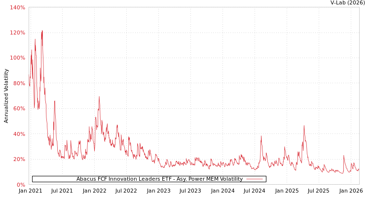 graph of Abacus FCF Innovation Leaders ETF APMEM