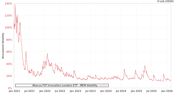 graph of Abacus FCF Innovation Leaders ETF MEM