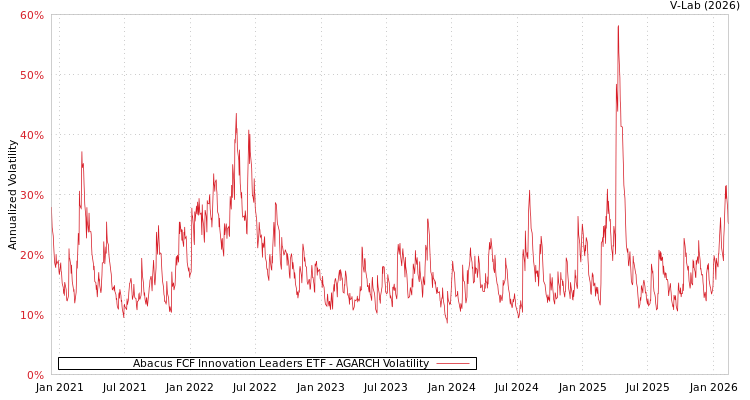 graph of Abacus FCF Innovation Leaders ETF AGARCH