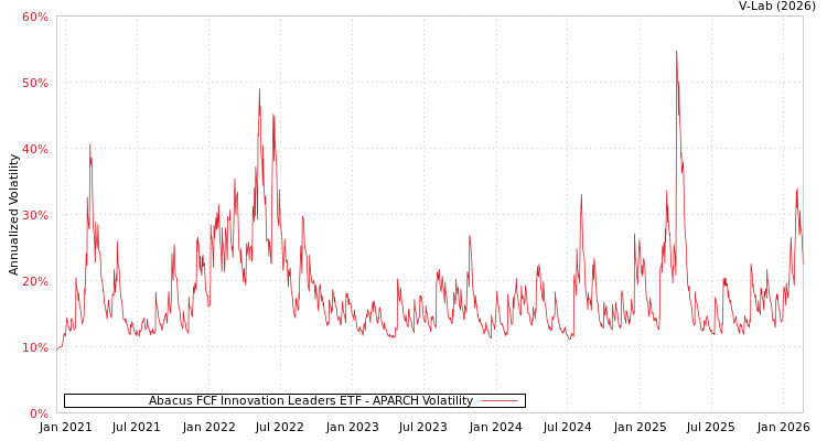 graph of Abacus FCF Innovation Leaders ETF APARCH