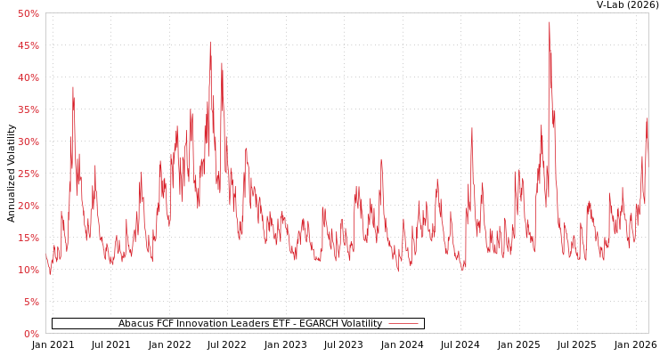 graph of Abacus FCF Innovation Leaders ETF EGARCH