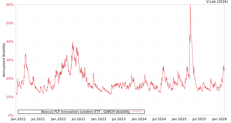 graph of Abacus FCF Innovation Leaders ETF GARCH