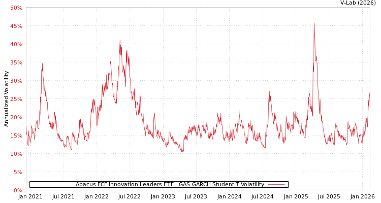 graph of Abacus FCF Innovation Leaders ETF GAS-GARCH-T