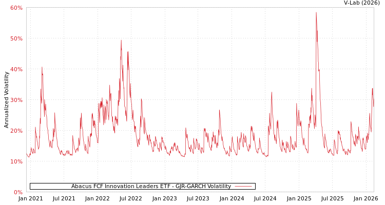 graph of Abacus FCF Innovation Leaders ETF GJR-GARCH