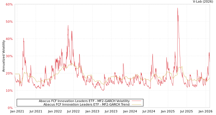 graph of Abacus FCF Innovation Leaders ETF MF2-GARCH
