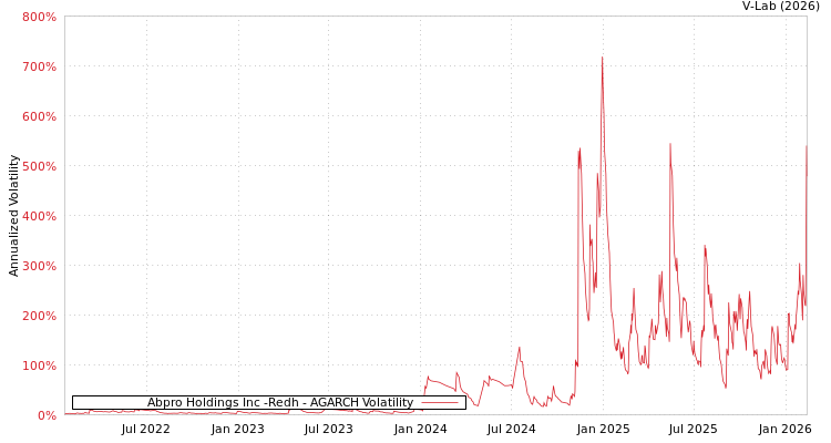 graph of Abpro Holdings Inc -Redh AGARCH