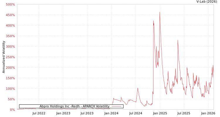 graph of Abpro Holdings Inc -Redh APARCH