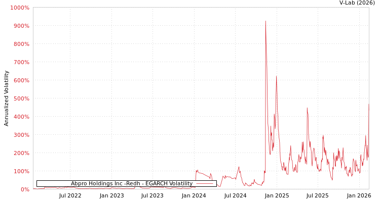 graph of Abpro Holdings Inc -Redh EGARCH