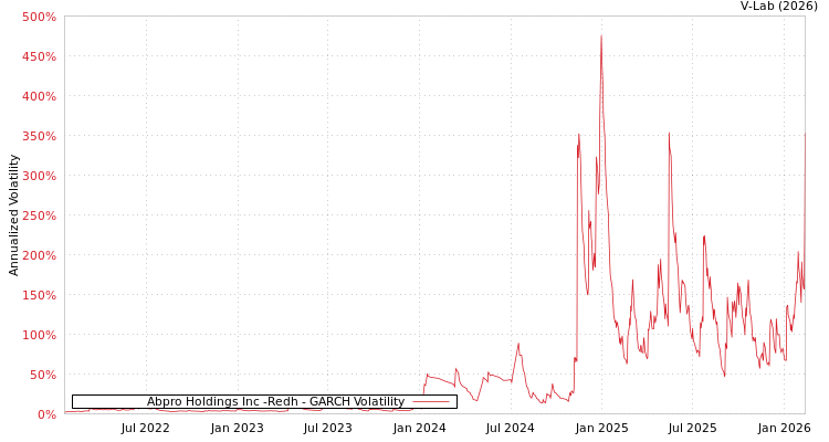 graph of Abpro Holdings Inc -Redh GARCH