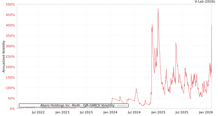 graph of Abpro Holdings Inc -Redh GJR-GARCH