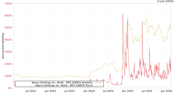 graph of Abpro Holdings Inc -Redh MF2-GARCH