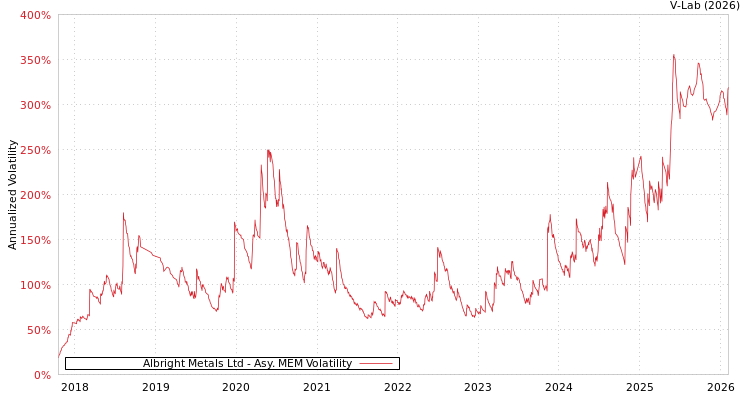 graph of Albright Metals Ltd AMEM