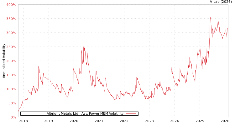 graph of Albright Metals Ltd APMEM