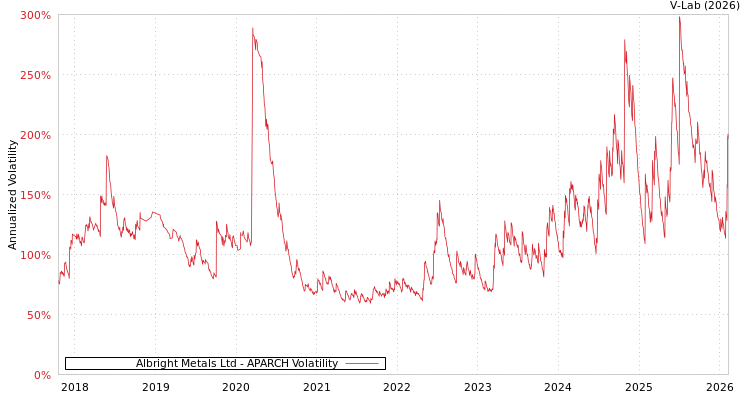 graph of Albright Metals Ltd APARCH