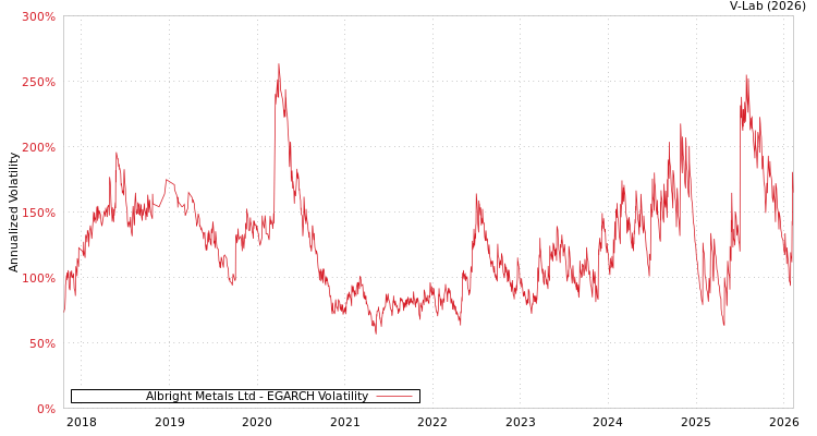 graph of Albright Metals Ltd EGARCH