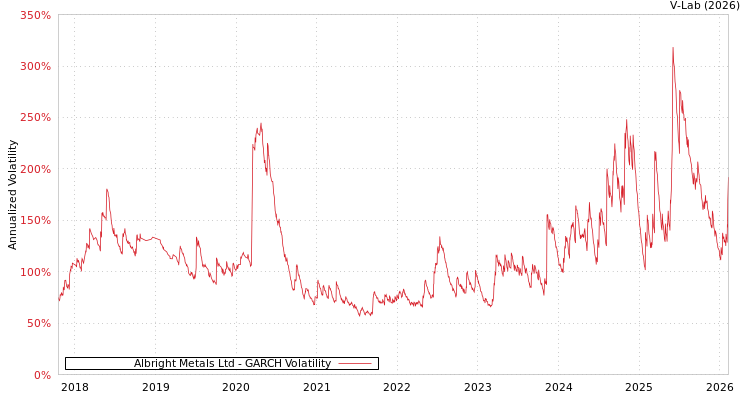 graph of Albright Metals Ltd GARCH