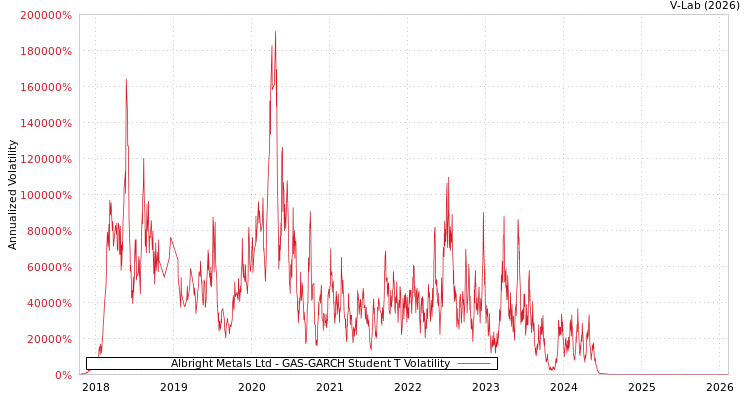 graph of Albright Metals Ltd GAS-GARCH-T