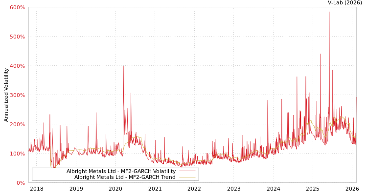 graph of Albright Metals Ltd MF2-GARCH