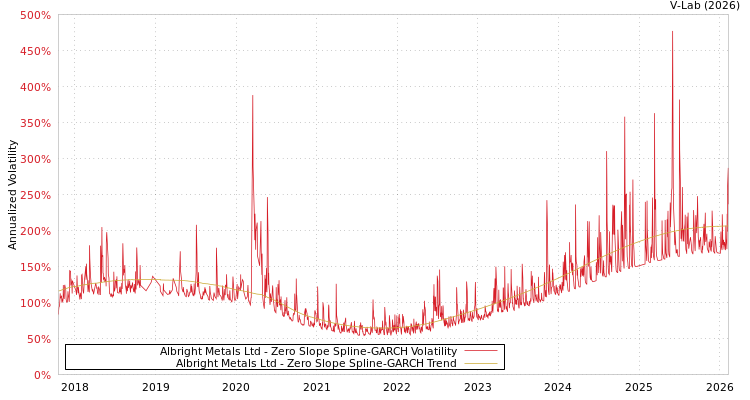 graph of Albright Metals Ltd S0GARCH