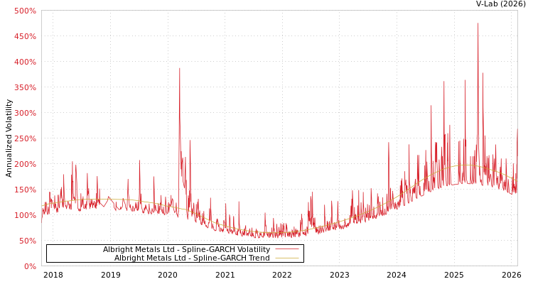 graph of Albright Metals Ltd SGARCH