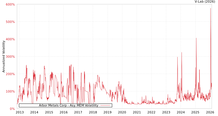 graph of Arbor Metals Corp AMEM