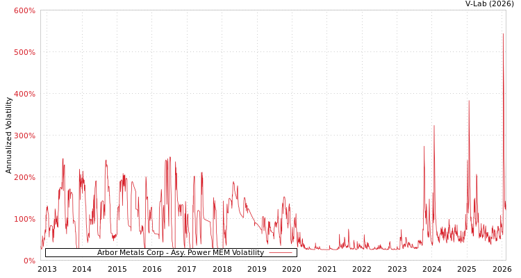 graph of Arbor Metals Corp APMEM