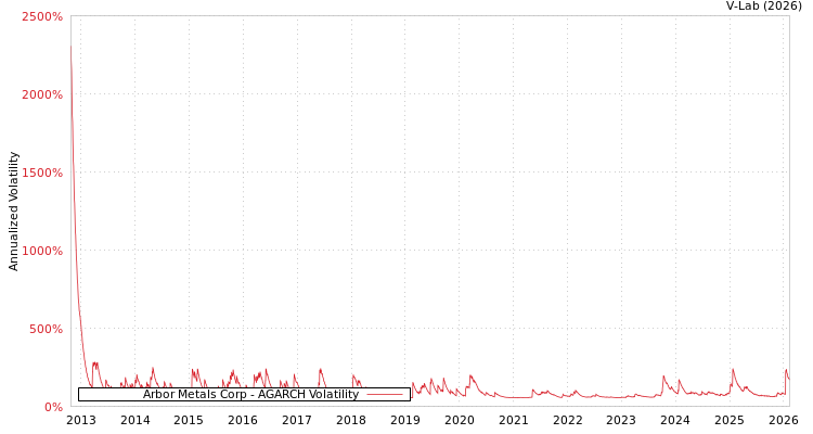 graph of Arbor Metals Corp AGARCH