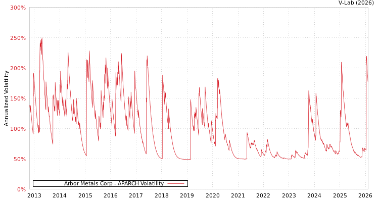 graph of Arbor Metals Corp APARCH