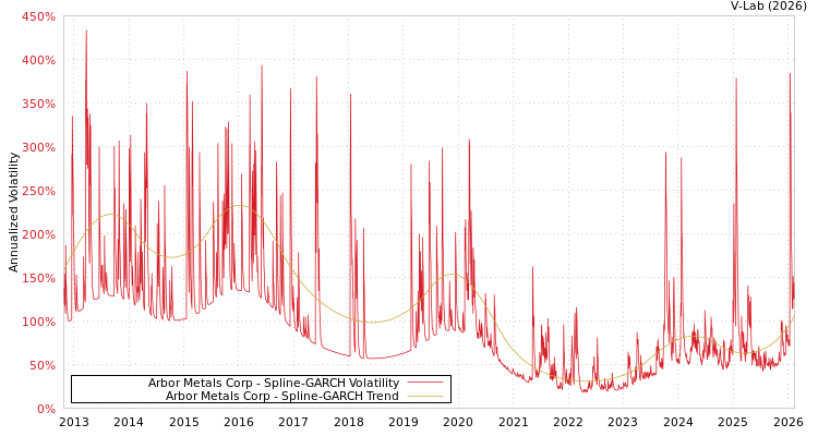 graph of Arbor Metals Corp SGARCH