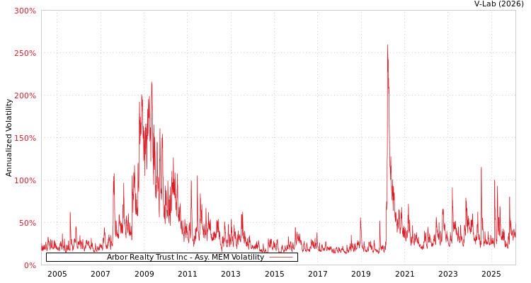 graph of Arbor Realty Trust Inc AMEM