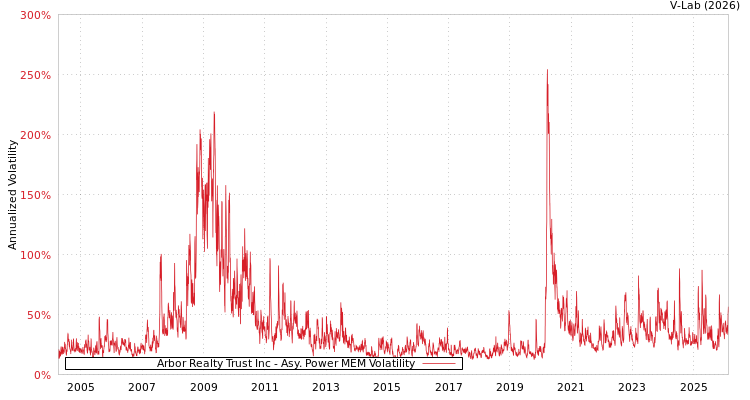 graph of Arbor Realty Trust Inc APMEM