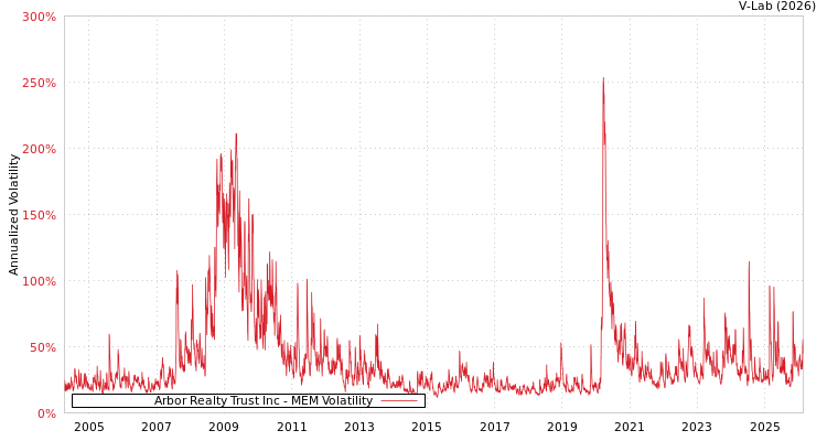 graph of Arbor Realty Trust Inc MEM