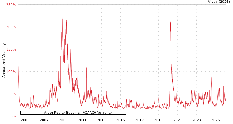 graph of Arbor Realty Trust Inc AGARCH