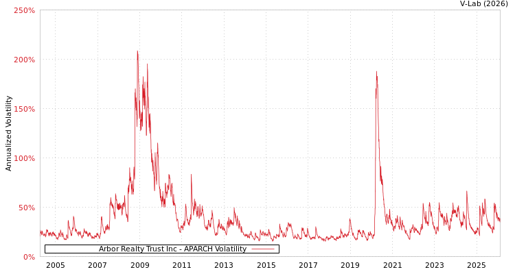 graph of Arbor Realty Trust Inc APARCH