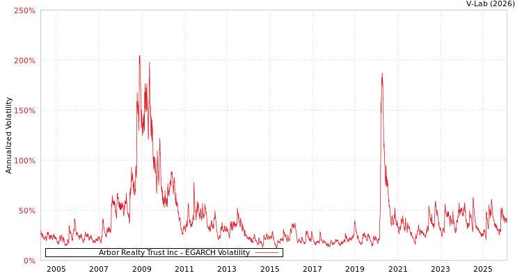 graph of Arbor Realty Trust Inc EGARCH