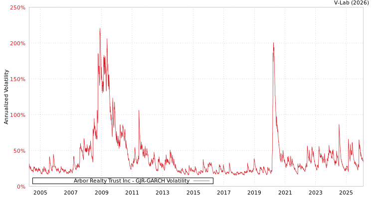 graph of Arbor Realty Trust Inc GJR-GARCH