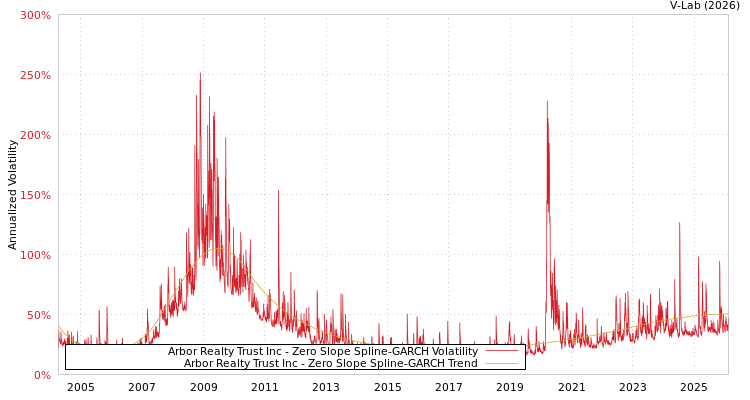 graph of Arbor Realty Trust Inc S0GARCH