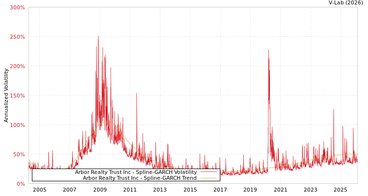 graph of Arbor Realty Trust Inc SGARCH