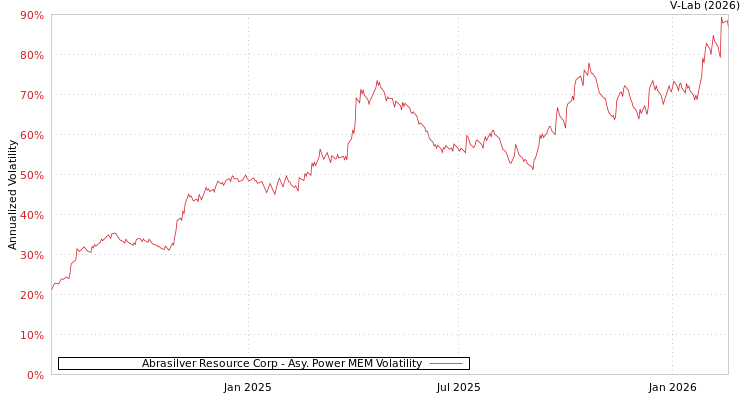 graph of Abrasilver Resource Corp APMEM