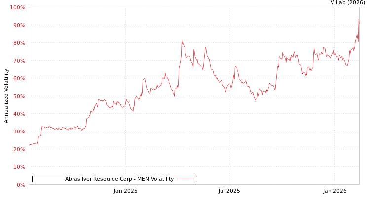 graph of Abrasilver Resource Corp MEM