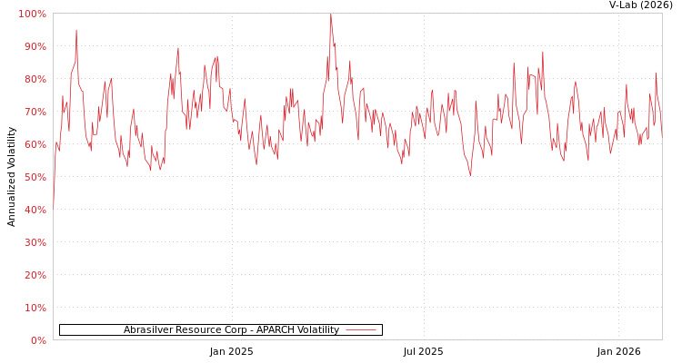graph of Abrasilver Resource Corp APARCH